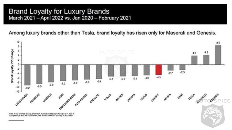 Only Three Luxury Brands Are Increasing In Loyalty - Can You Guess Who?